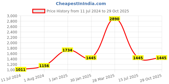 tatacliq.com Camla Light Blue Mini Skirt camla Price History Graph from 11 Jul 2024 to 29 Oct 2025