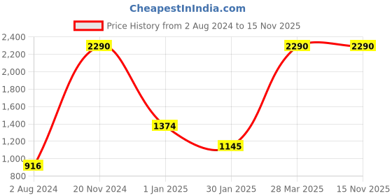 tatacliq.com Camla Light Lilac Regular Fit Printed Sweatshirt camla Price History Graph from 2 Aug 2024 to 15 Nov 2025