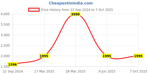 tatacliq.com Camla Mauve Maxi Co-Ord Set camla Price History Graph from 22 Sep 2024 to 6 Oct 2025