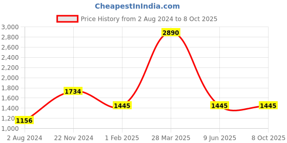 tatacliq.com Camla Mauve Regular Fit Hooded Sweatshirt camla Price History Graph from 2 Aug 2024 to 8 Oct 2025