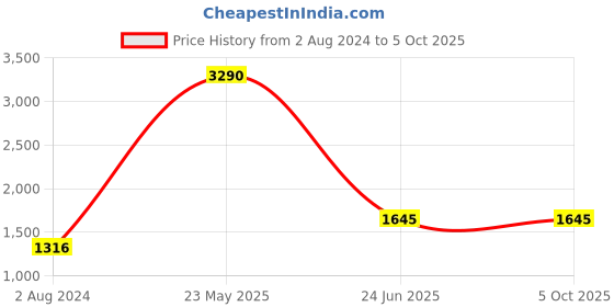 tatacliq.com Camla Mint & White Graphic Print Maxi Co-Ord Set camla Price History Graph from 2 Aug 2024 to 5 Oct 2025