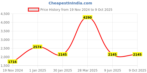 tatacliq.com Camla Multicolor Checks Jumpsuit camla Price History Graph from 19 Nov 2024 to 9 Oct 2025