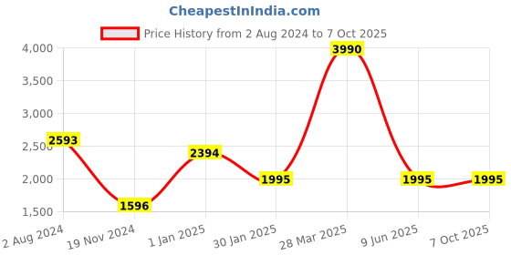 tatacliq.com Camla Multicolor Printed Co-Ord Set camla Price History Graph from 2 Aug 2024 to 6 Oct 2025