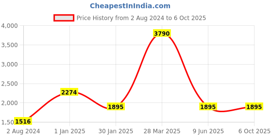 tatacliq.com Camla Multicolor Printed Maxi Co-Ord Set camla Price History Graph from 2 Aug 2024 to 6 Oct 2025
