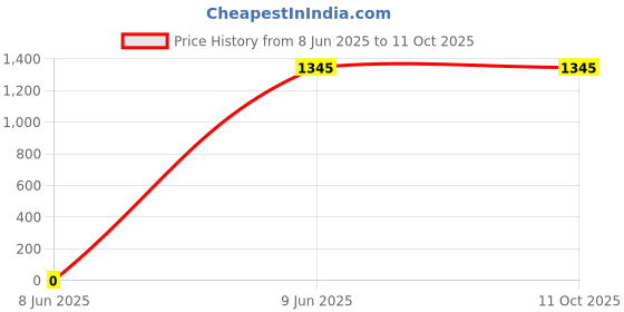 tatacliq.com Camla Navy Cotton Regular Fit Self Pattern Crop Sweater camla Price History Graph from 8 Jun 2025 to 10 Oct 2025