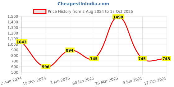 tatacliq.com Camla Orange Regular Fit Crop Shirt camla Price History Graph from 2 Aug 2024 to 16 Oct 2025