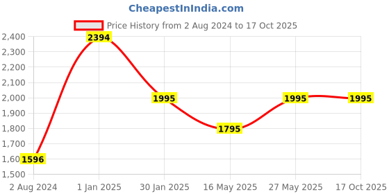 tatacliq.com Camla Pink Checks Maxi Jumpsuit camla Price History Graph from 2 Aug 2024 to 16 Oct 2025