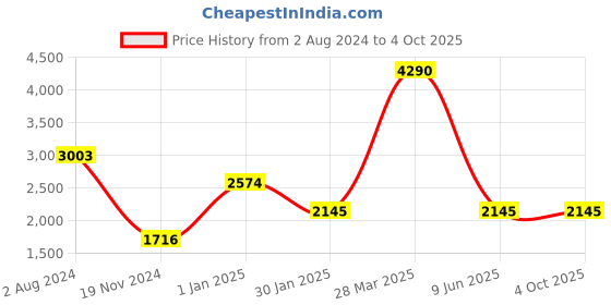 tatacliq.com Camla Pink Polyester Blend Maxi Jumpsuit camla Price History Graph from 2 Aug 2024 to 4 Oct 2025