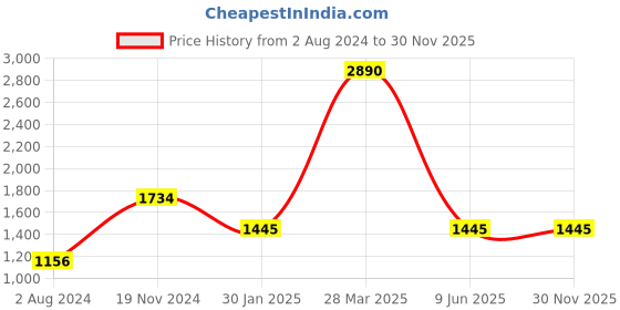 tatacliq.com Camla Pink Regular Fit Graphic Print Hooded Sweatshirt camla Price History Graph from 2 Aug 2024 to 30 Nov 2025