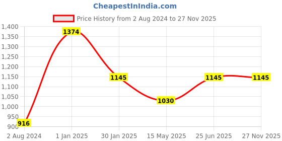 tatacliq.com Camla Pista Green Regular Fit Printed Sweatshirt camla Price History Graph from 2 Aug 2024 to 27 Nov 2025
