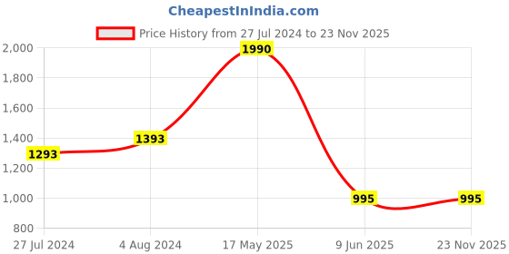 tatacliq.com Camla Purple Regular Fit Shorts camla Price History Graph from 27 Jul 2024 to 23 Nov 2025
