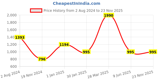tatacliq.com Camla Purple Regular Fit Shorts camla Price History Graph from 2 Aug 2024 to 23 Nov 2025