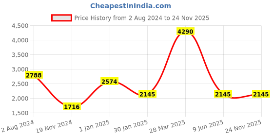 tatacliq.com Camla Rust Maxi Jumpsuit camla Price History Graph from 2 Aug 2024 to 23 Nov 2025