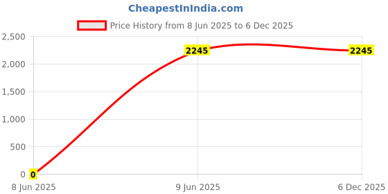 tatacliq.com Camla Sky Blue Midi Jumpsuit camla Price History Graph from 8 Jun 2025 to 5 Dec 2025