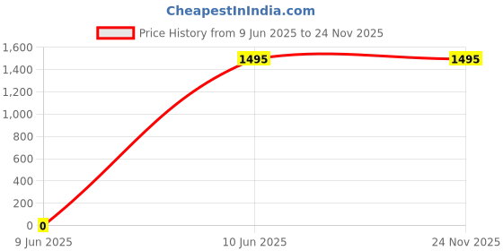 tatacliq.com Camla Teal Blue Cotton Regular Fit Printed Sweatshirt camla Price History Graph from 9 Jun 2025 to 24 Nov 2025