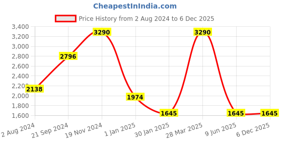 tatacliq.com Camla Teal Regular Fit Mid Rise Trousers camla Price History Graph from 2 Aug 2024 to 6 Dec 2025