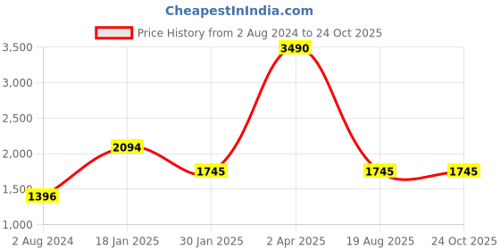 tatacliq.com Camla White Distressed Mid rise Jeans camla Price History Graph from 2 Aug 2024 to 24 Oct 2025