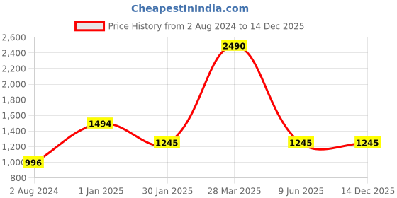tatacliq.com Camla White Printed Shirt camla Price History Graph from 2 Aug 2024 to 14 Dec 2025