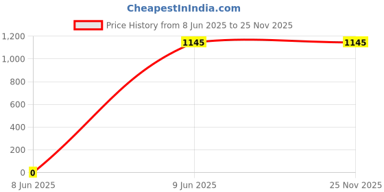 tatacliq.com Camla Wine Cotton Regular Fit Printed Sweatshirt camla Price History Graph from 8 Jun 2025 to 24 Nov 2025
