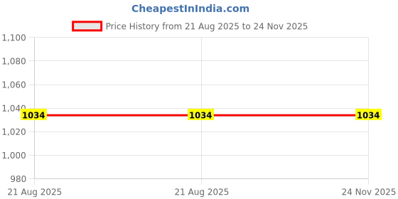 tatacliq.com Campana Kids Green & Blue Printed Full Sleeves Kurta with Dhoti campana Price History Graph from 21 Aug 2025 to 24 Nov 2025