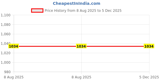 tatacliq.com Campana Kids Green & Yellow Cotton Printed Full Sleeves Kurta & Dhoti campana Price History Graph from 8 Aug 2025 to 5 Dec 2025