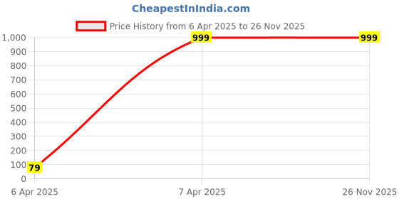 tatacliq.com Campana Kids Navy & Pink Floral Print Kurta, Sharara with Dupatta campana Price History Graph from 6 Apr 2025 to 24 Nov 2025