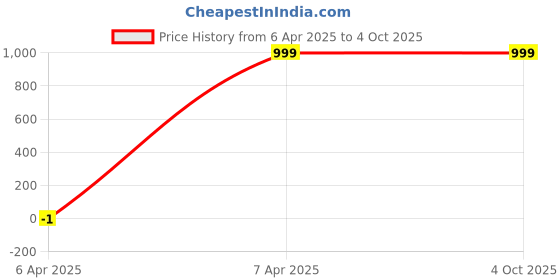 tatacliq.com Campana Kids Pink Embroidered Kurta, Pants with Dupatta campana Price History Graph from 6 Apr 2025 to 4 Oct 2025