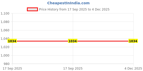 tatacliq.com Campana Kids Turquoise & Green Printed Full Sleeves Kurta with Dhoti campana Price History Graph from 17 Sep 2025 to 3 Dec 2025
