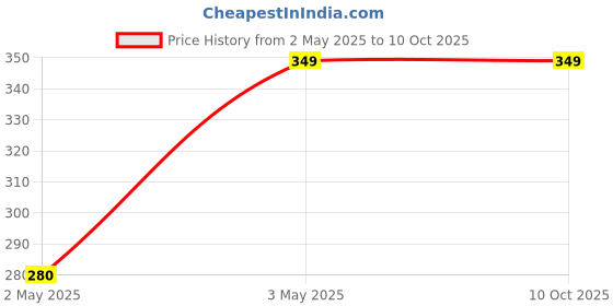 tatacliq.com Campana Rust SolidFull Sleeves T-Shirt campana Price History Graph from 2 May 2025 to 10 Oct 2025