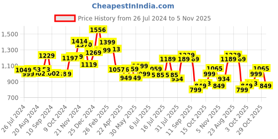 tatacliq.com Campus Alexa Navy Running Shoes campus Price History Graph from 26 Jul 2024 to 5 Nov 2025
