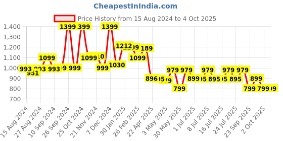tatacliq.com Campus Alice Off-White Running Shoes campus Price History Graph from 15 Aug 2024 to 4 Oct 2025