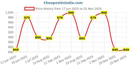 tatacliq.com Campus Alice White Running Shoes campus Price History Graph from 17 Jun 2025 to 24 Nov 2025