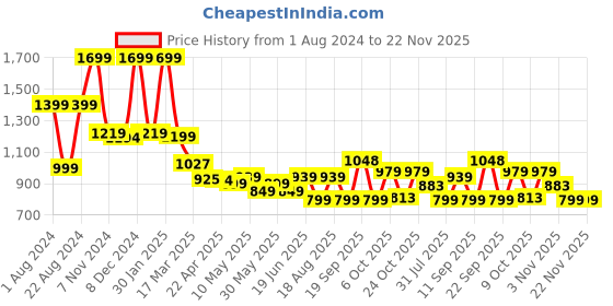 tatacliq.com Campus Barley Peacoat Running Shoes campus Price History Graph from 1 Aug 2024 to 22 Nov 2025