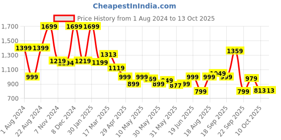 tatacliq.com Campus Black Running Shoes campus Price History Graph from 1 Aug 2024 to 13 Oct 2025