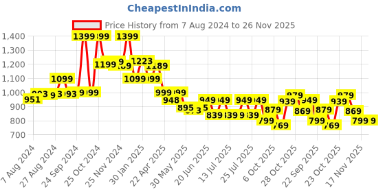 tatacliq.com Campus Claire Black Running Shoes campus Price History Graph from 7 Aug 2024 to 25 Nov 2025