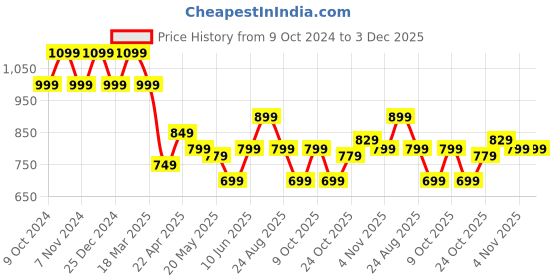 tatacliq.com Campus Cristy Navy Running Shoes campus Price History Graph from 9 Oct 2024 to 2 Dec 2025
