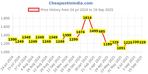 tatacliq.com Campus Dragon White Running Shoes campus Price History Graph from 24 Jul 2024 to 19 Sep 2025