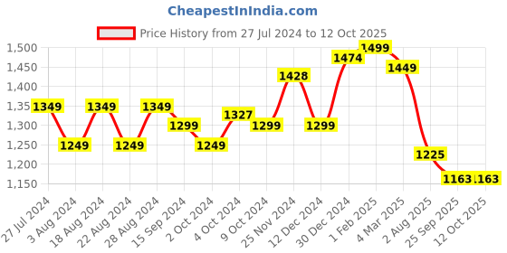 tatacliq.com Campus Dragon White Running Shoes campus Price History Graph from 27 Jul 2024 to 12 Oct 2025
