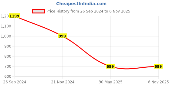 tatacliq.com Campus Gilbert Plus Burgundy Running Shoes campus Price History Graph from 26 Sep 2024 to 5 Nov 2025