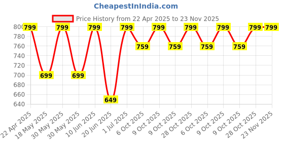 tatacliq.com Campus Gracy Dark Grey Running Shoes campus Price History Graph from 22 Apr 2025 to 23 Nov 2025