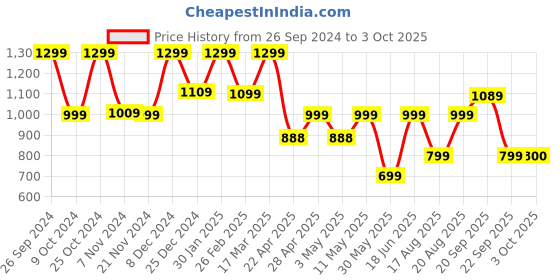 tatacliq.com Campus Jolly Grey Running Shoes campus Price History Graph from 26 Sep 2024 to 3 Oct 2025