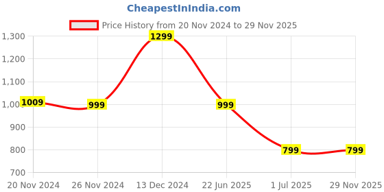tatacliq.com Campus Jolly Grey Running Shoes campus Price History Graph from 20 Nov 2024 to 29 Nov 2025