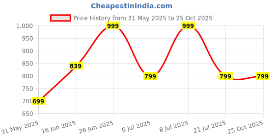 tatacliq.com Campus Jolly Grey Running Shoes campus Price History Graph from 31 May 2025 to 25 Oct 2025