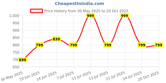 tatacliq.com Campus Jolly Grey Running Shoes campus Price History Graph from 30 May 2025 to 20 Oct 2025