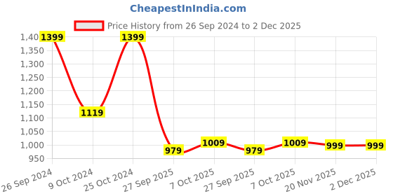 tatacliq.com Campus Kids ANDY Black & Red Running Shoes campus Price History Graph from 26 Sep 2024 to 2 Dec 2025