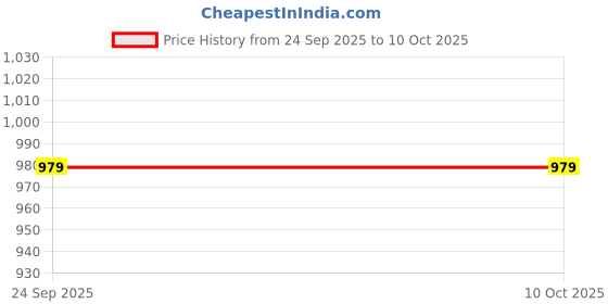 tatacliq.com Campus Kids ANDY Black & Red Running Shoes campus Price History Graph from 24 Sep 2025 to 9 Oct 2025