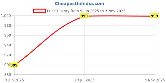 tatacliq.com Campus Kids Baleno Plus Blue Running Shoes campus Price History Graph from 9 Jun 2025 to 2 Nov 2025