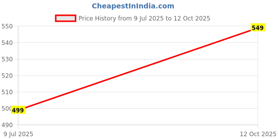 tatacliq.com Campus Kids Black & Red Floater Sandals campus Price History Graph from 9 Jul 2025 to 12 Oct 2025