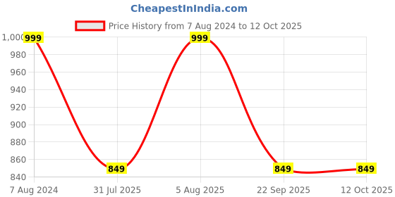 tatacliq.com Campus Kids BLUTO JR Grey Running Shoes campus Price History Graph from 7 Aug 2024 to 11 Oct 2025