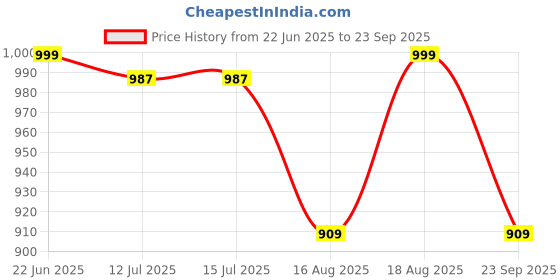 tatacliq.com Campus Kids BOOTH CH Grey & Orange Running Shoes campus Price History Graph from 22 Jun 2025 to 23 Sep 2025